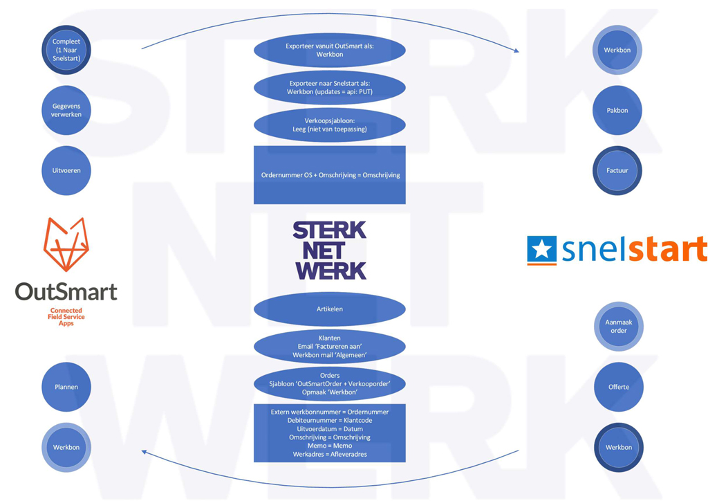 SnelStart Proces Automatisering - Sterknetwerk
